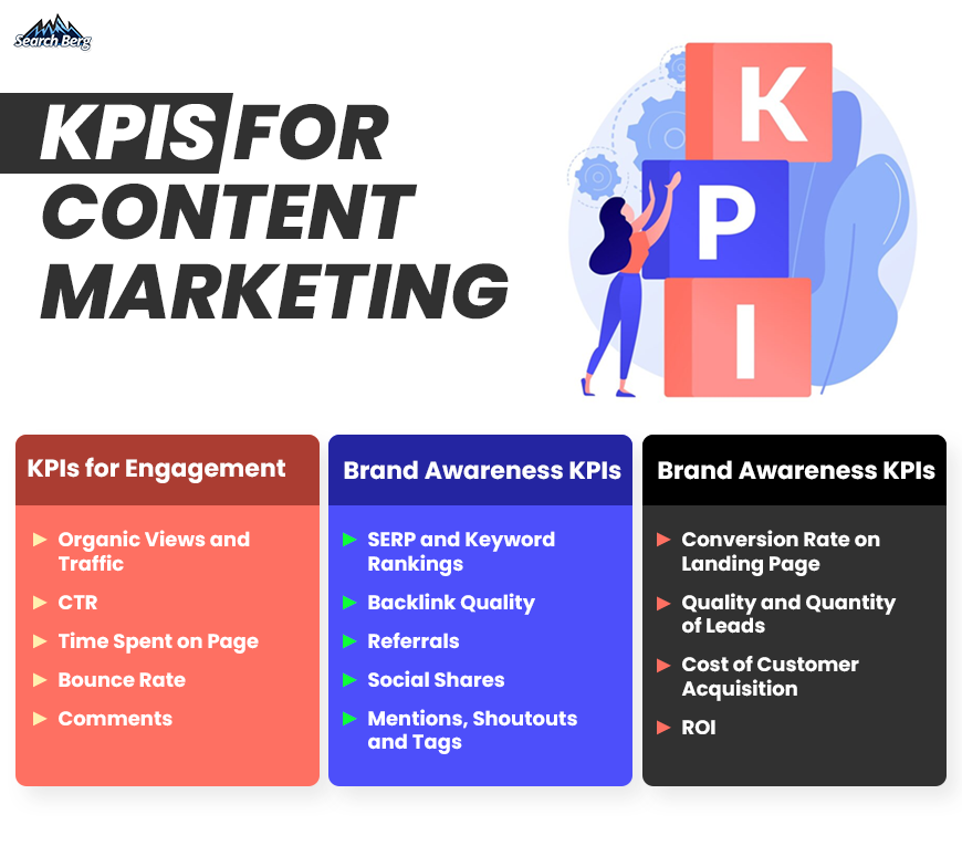 A list of all major Content marketing KPIs.