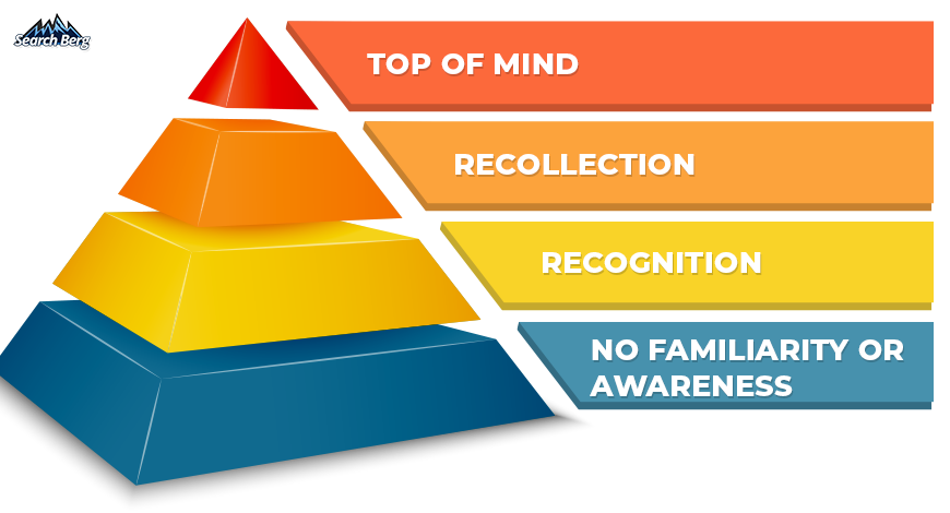 The various stages of brand awareness for customers.