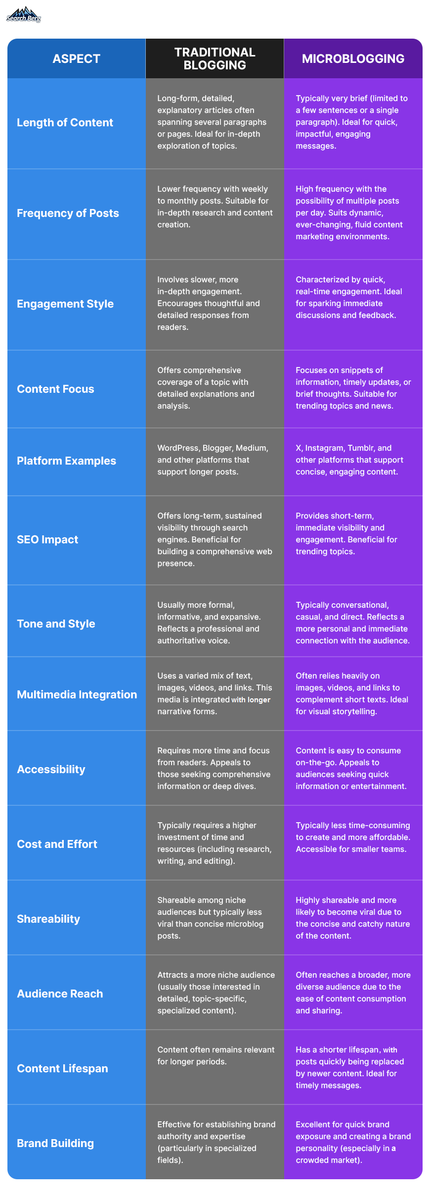  the difference between traditional blogging and microblogging