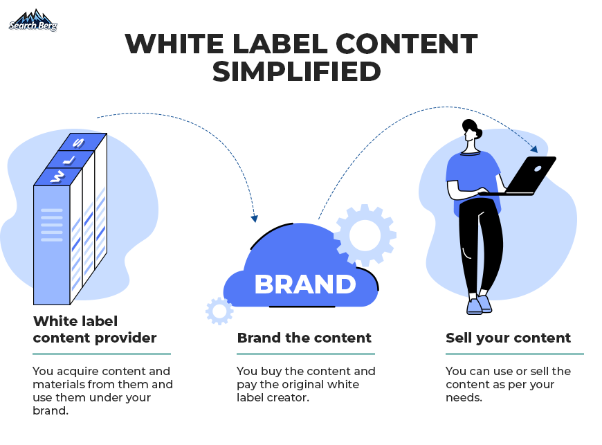 A simple illustration of how the white label process works.