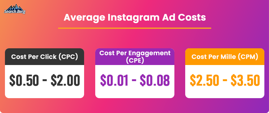 Average CPC, CPE, and CPM costs for Instagram ads