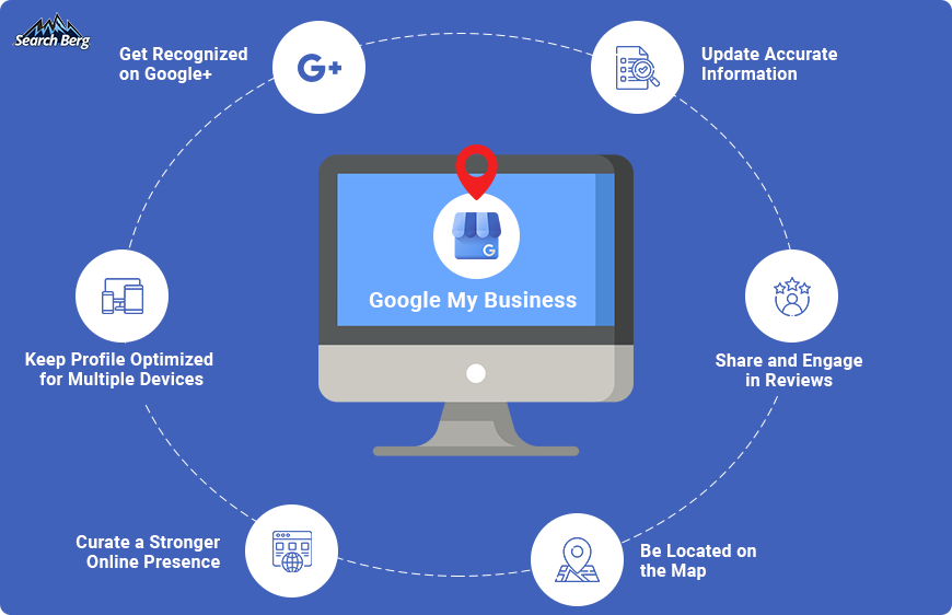 A graphic depicting the benefits of Google My Business.