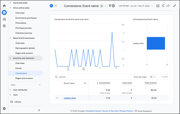 Google Analytics 4 conversions by event name over time