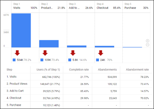 Google Analytics 4 custom events and funnel visualization