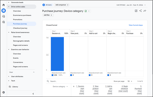 Google Analytics 4 purchase journey