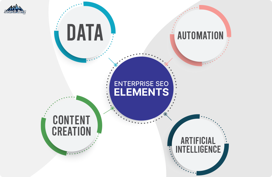 The various elements of enterprise SEO, including data, automation, AI, and content creation.