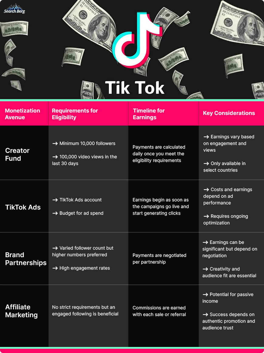 A guide to TikTok's monetization