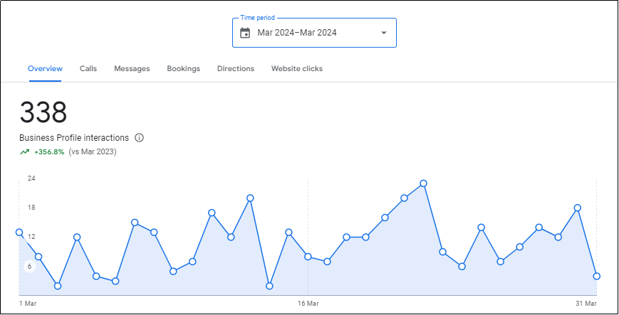 Screen showing business profile interactions on Google Analytics