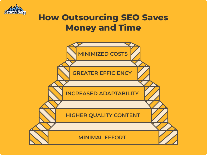 A guide to the benefits of outsourcing SEO.)