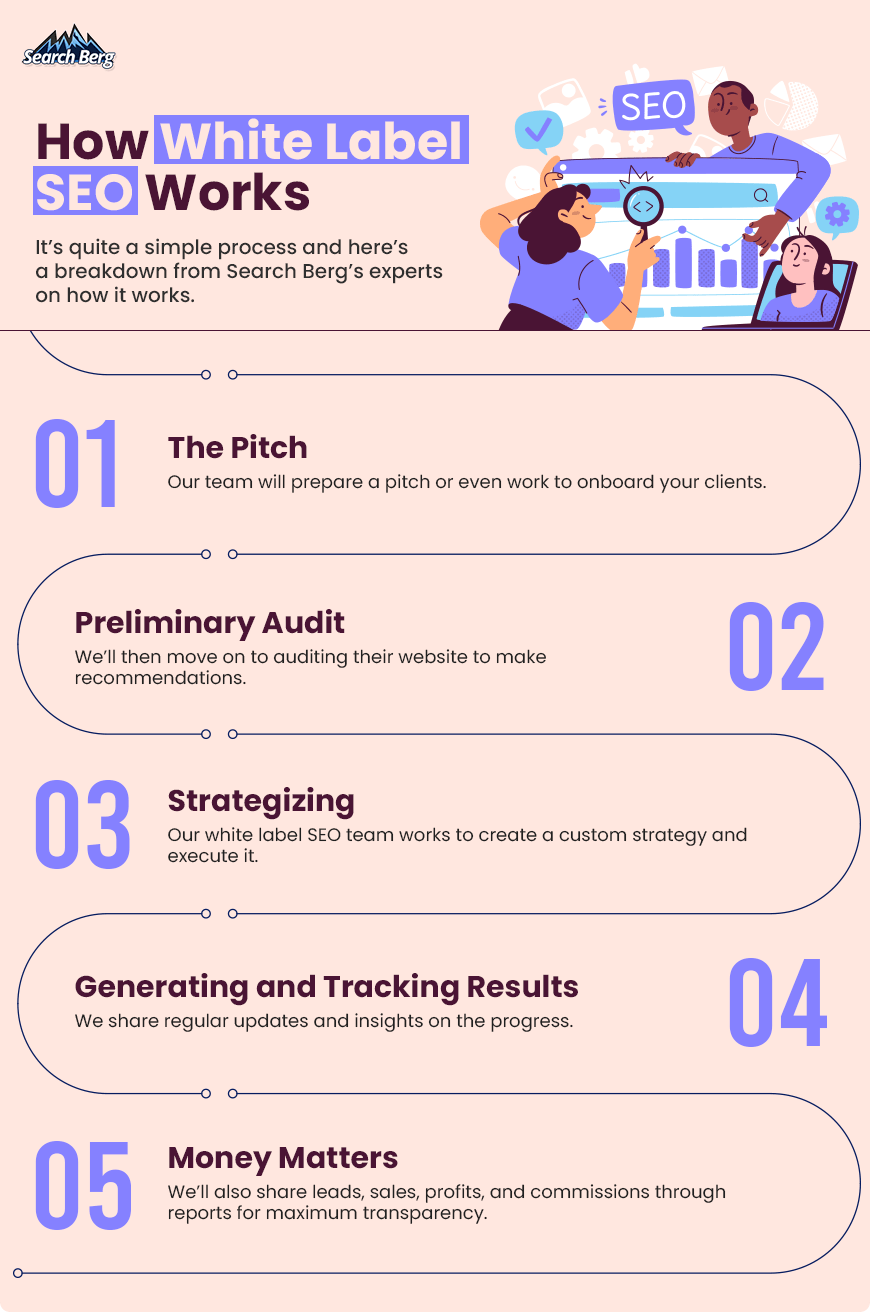 A graphic on how white label SEO works.