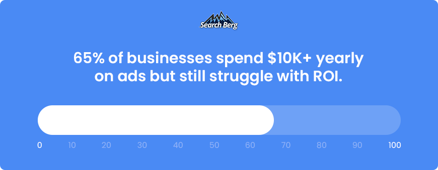 A statistic from Search Berg stating that 65% of businesses spend $10K+ yearly on ads but still struggle with ROI, displayed with a progress bar visual.