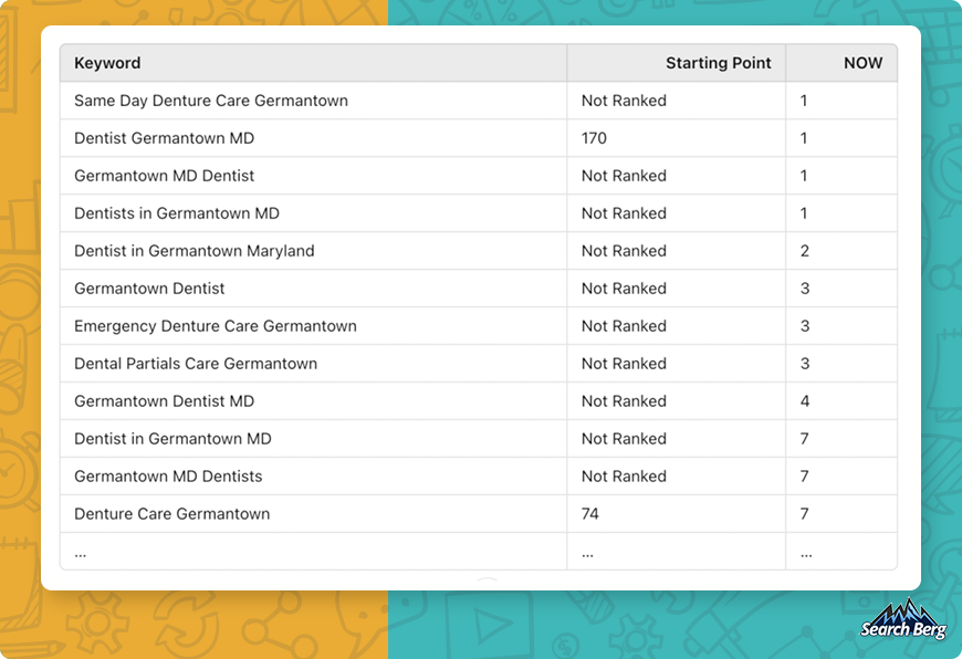 Search Berg's keyword rankings for Advanced Dental Center.