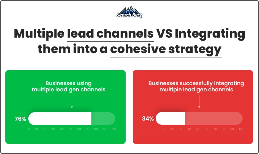 Comparison of lead generation success rates, showing a 76% success rate on the left and a 34% success rate on the right, with Search Berg branding.