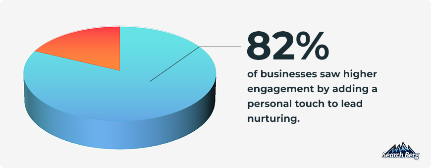 A pie chart showing that 82% of businesses experienced higher engagement by incorporating a personal touch into lead nurturing. Search Berg branding is visible in the image.