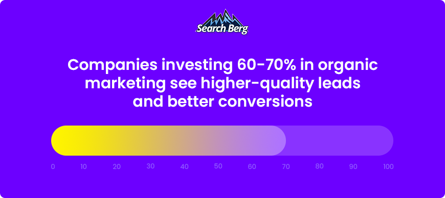 A visual statistic from Search Berg highlighting that companies investing 60-70% in organic marketing see higher-quality leads and better conversions. The graphic features a gradient progress bar emphasizing the 60-70% range.