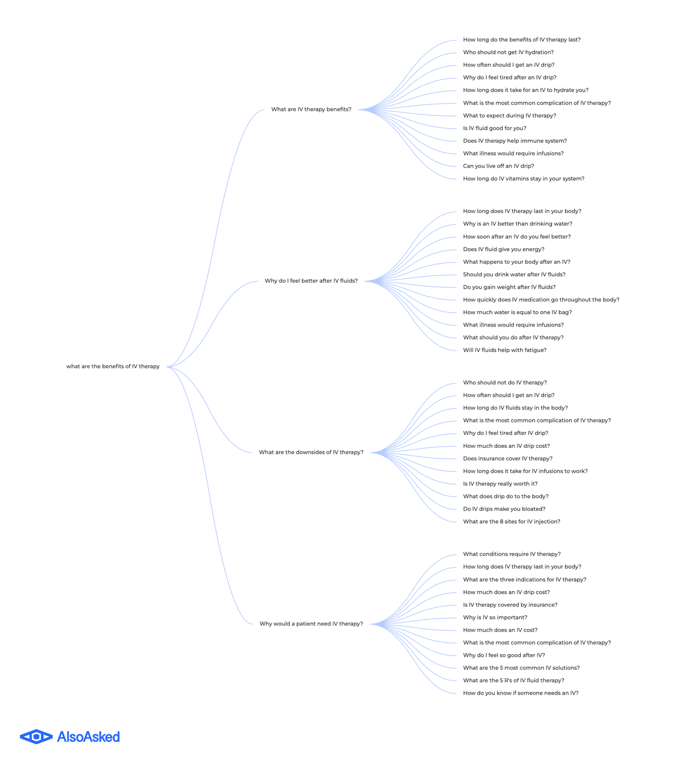 A branching diagram from AlsoAsked showing follow-up questions about IV therapy related to user search behavior.