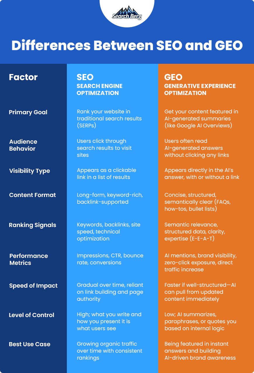 A table displaying the differences between SEO and GEO.