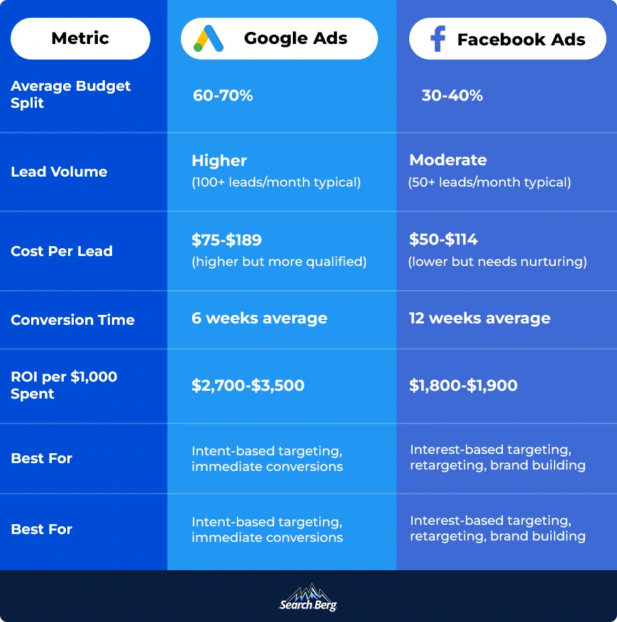 Comparison for all the metric when it comes to google vs facebook ads