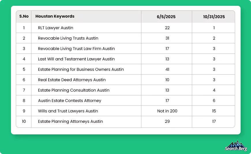 Variety of keywords and seo optimization