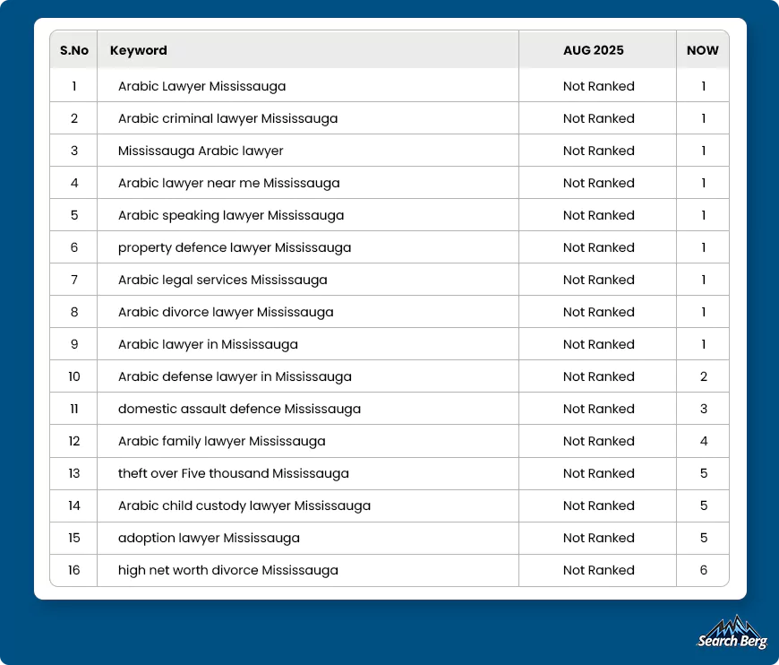 Keywords and seo optimization