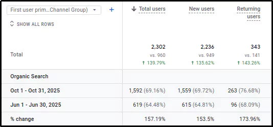 stats for increase in organic search