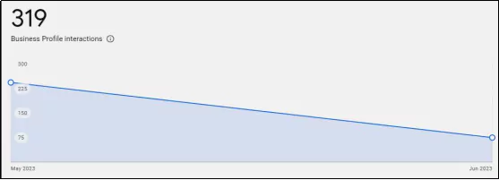 business profile interactions