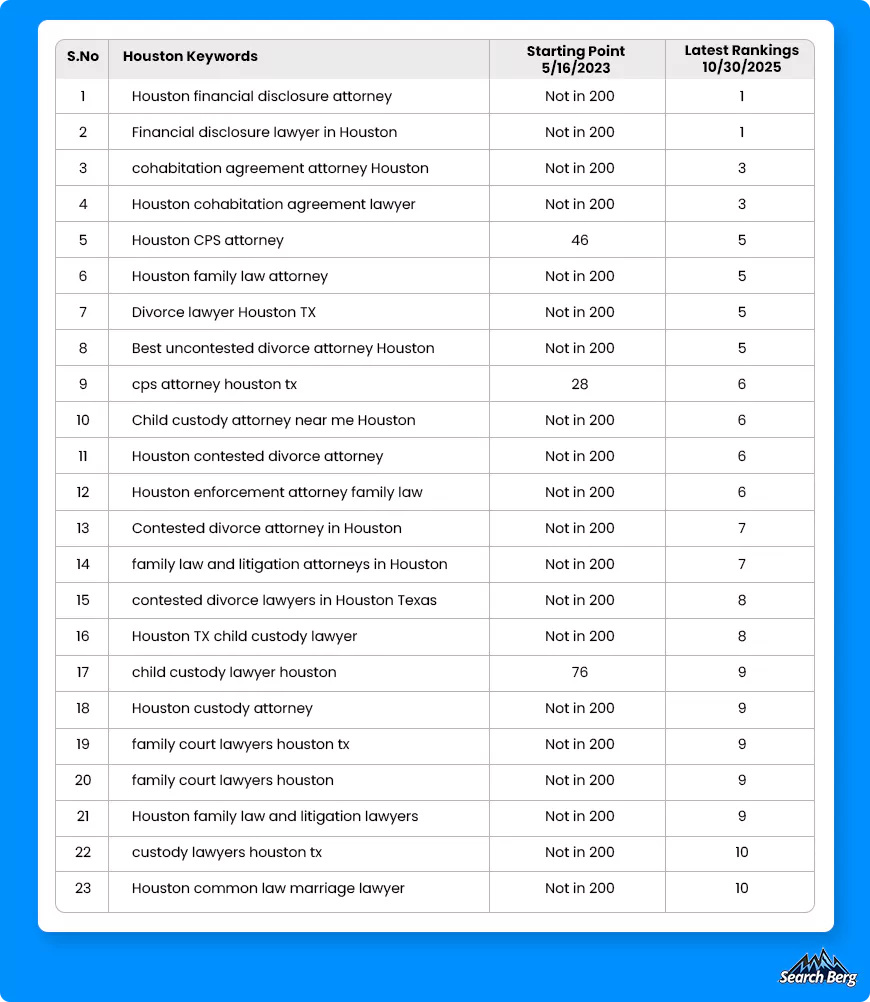 keyword optimization for houston