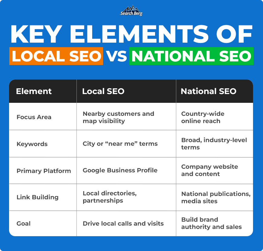 Comparison table showing the key elements of Local SEO vs National SEO