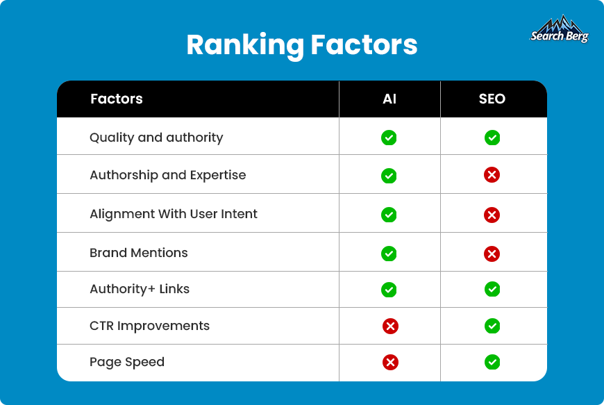 Ranking factors for Ai and seo 
