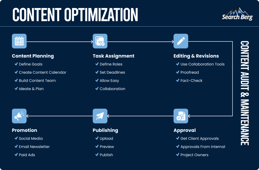 Implementing a Content Creation Process