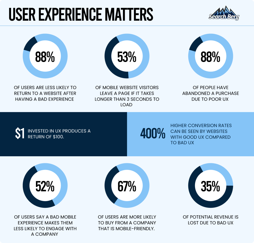 Website performance statistics
