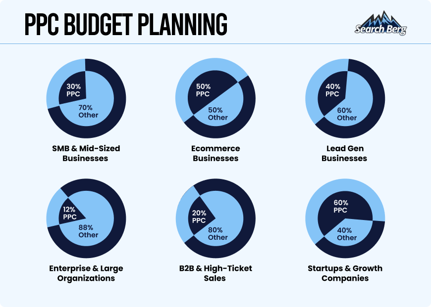 PPC budget allocation