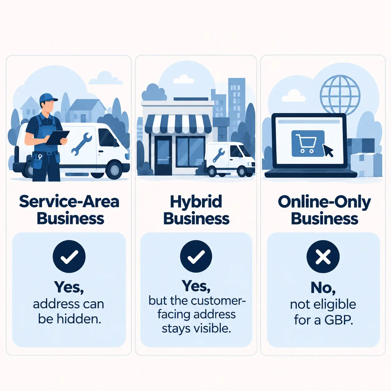 Service-area, hybrid, and online-only business eligibility for a Google Business Profile without showing an address.