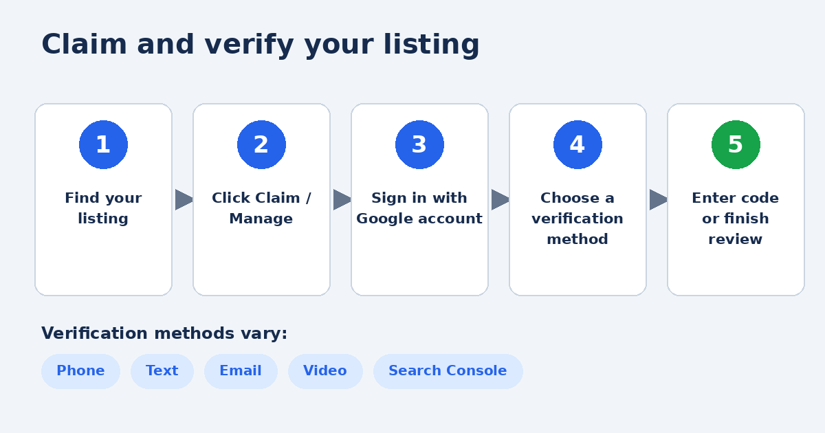 Illustration: the claim and verification process.