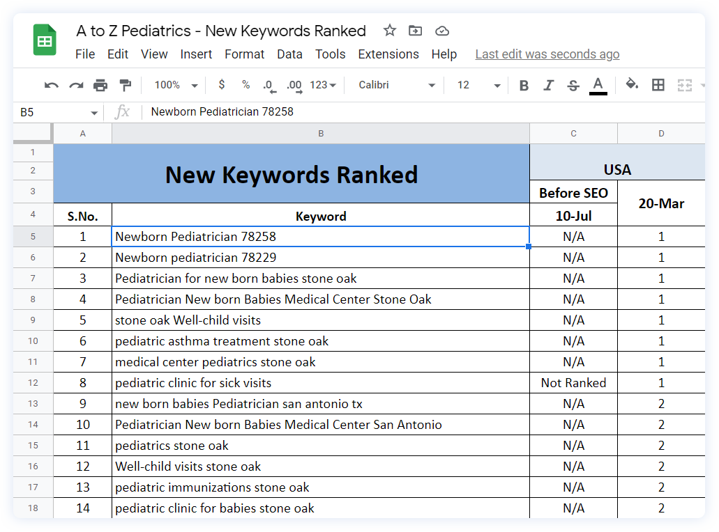 Keywords Ranked
