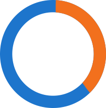 40%